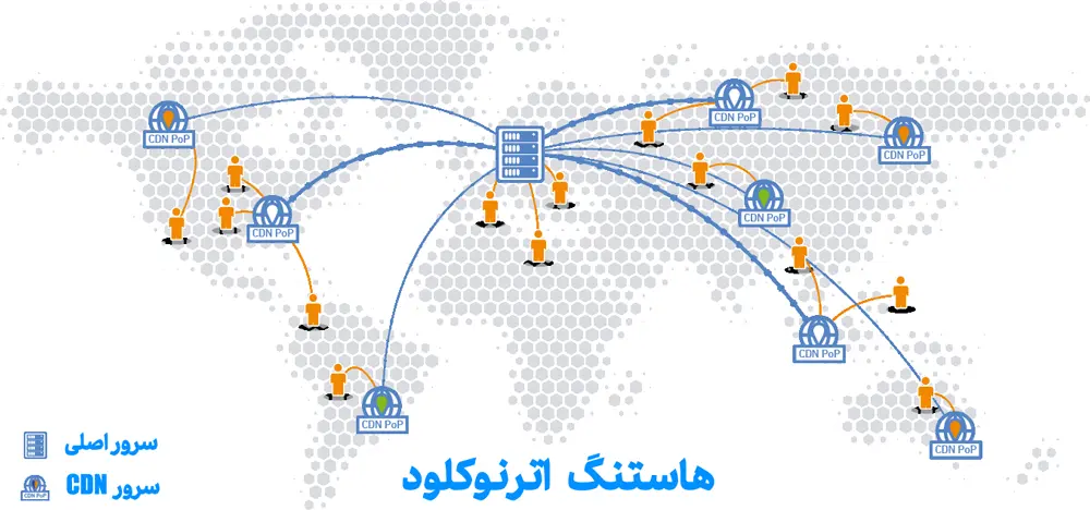عدم وجود CDN خوب در ایران