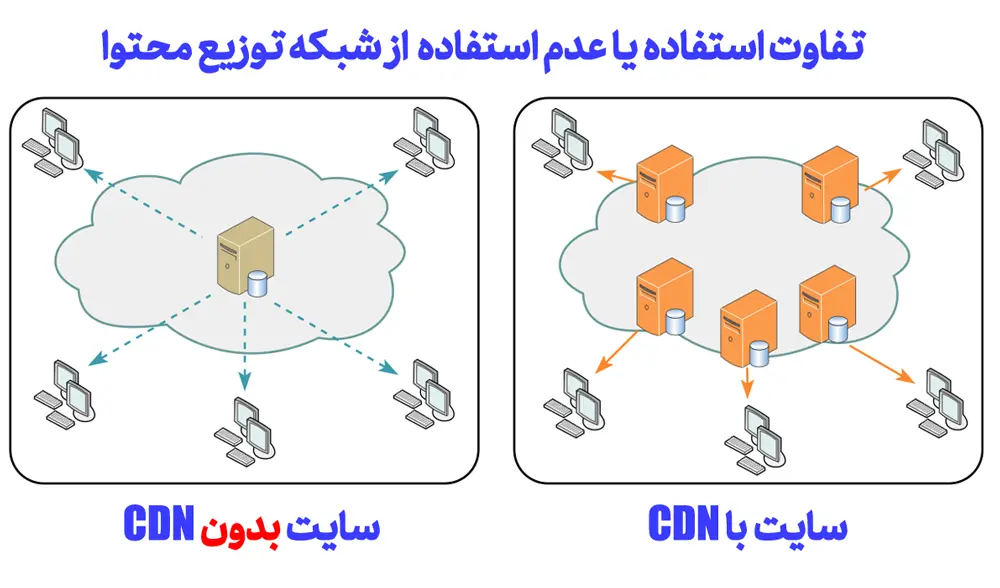 افزایش سرعت بارگذاری سایت دارای CDN